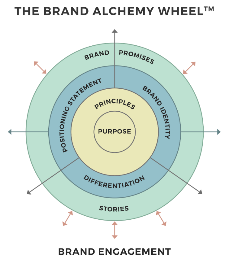 Diagram of the Brand Alchemy Wheel showing layers: Purpose, Principles, Positioning Statement, Differentiation, Brand Promises, Brand Identity, Stories, leading to Brand Engagement.